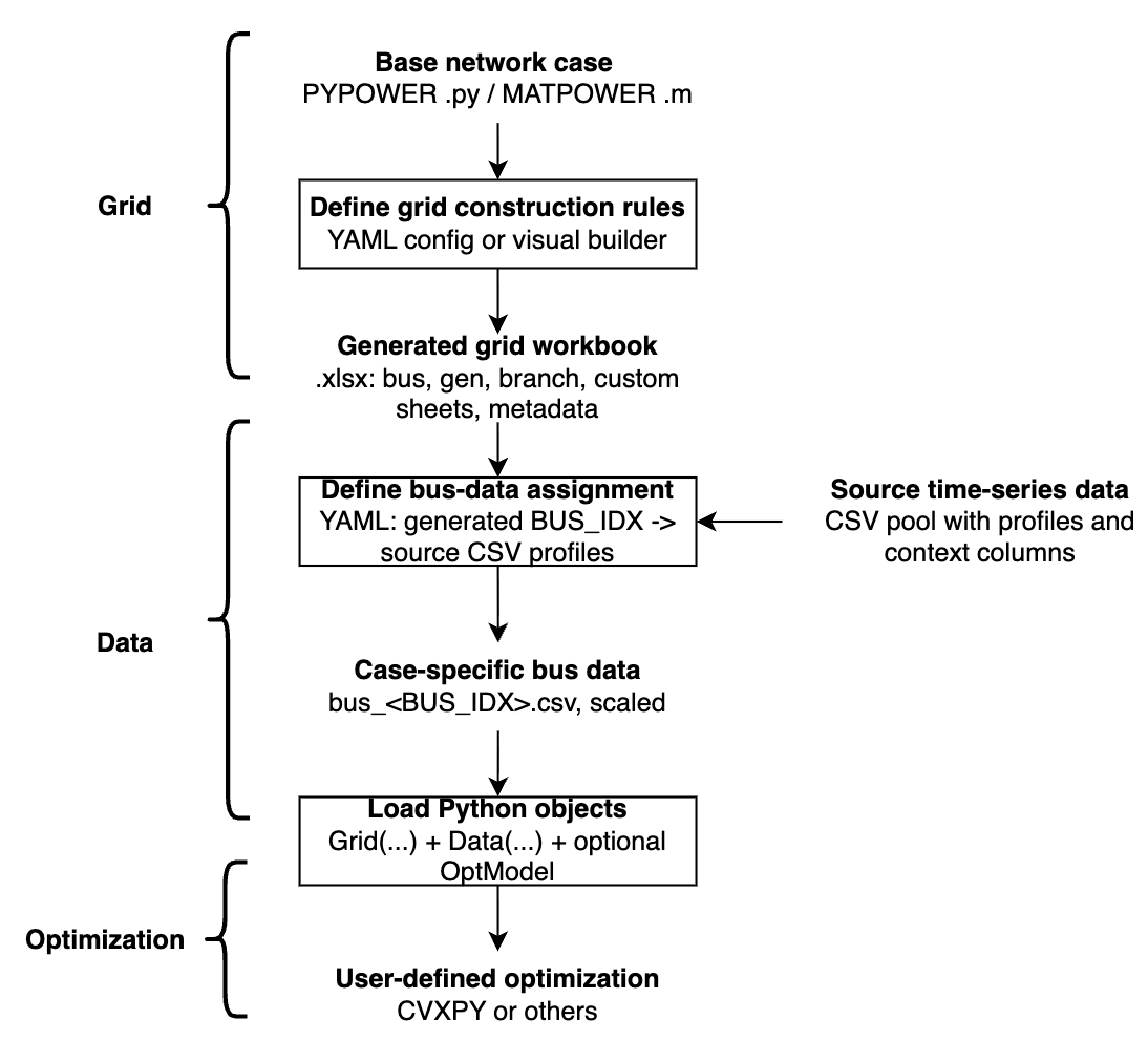 GridForge Workflow